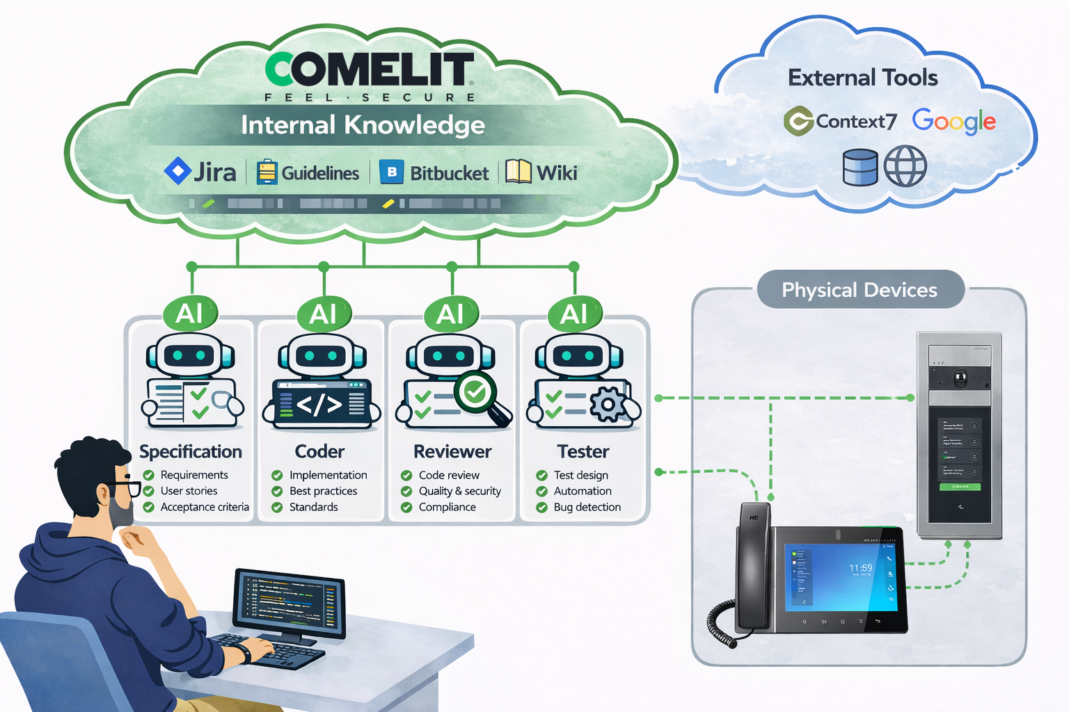 Agentic workflow with planner, builder and tester connected to Comelit systems, Jira and delivery tools